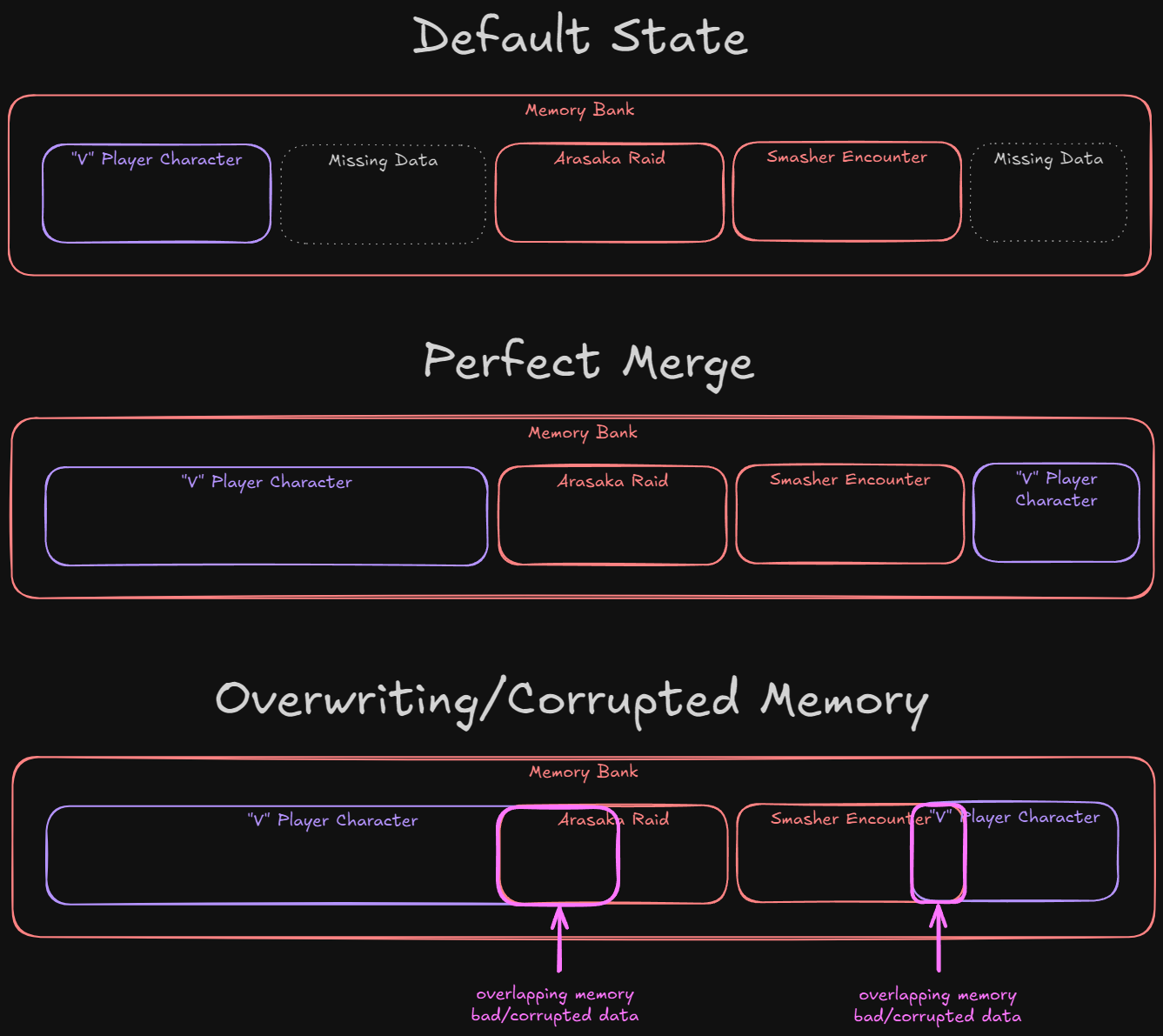 Corrupted Memory